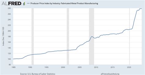 Producer Price Index by Industry: Fabricated Metal Product 